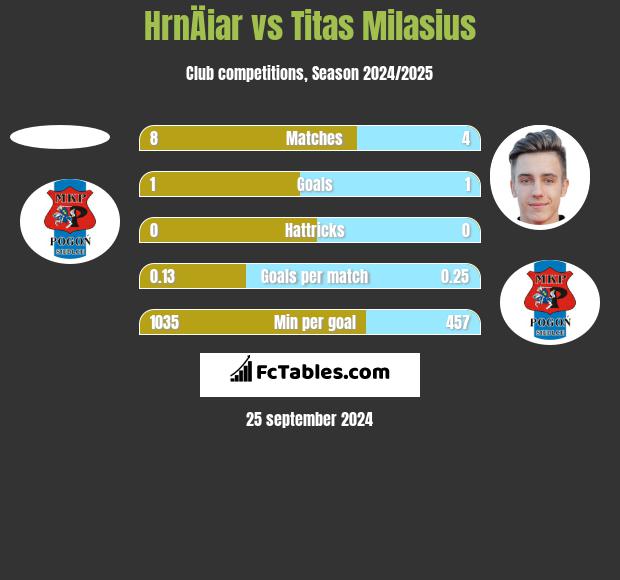 HrnÄiar vs Titas Milasius h2h player stats