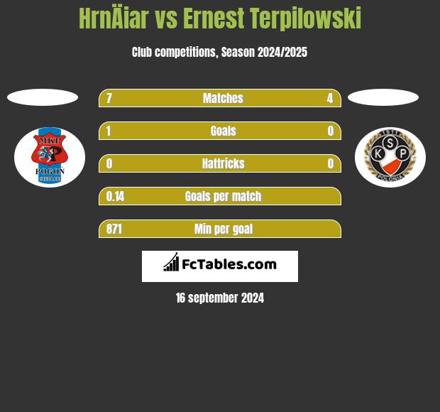 HrnÄiar vs Ernest Terpilowski h2h player stats