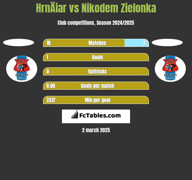 HrnÄiar vs Nikodem Zielonka h2h player stats