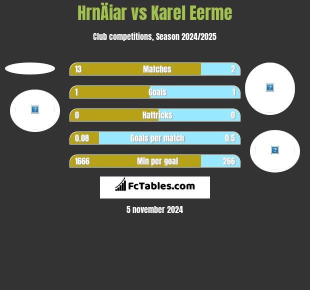 HrnÄiar vs Karel Eerme h2h player stats