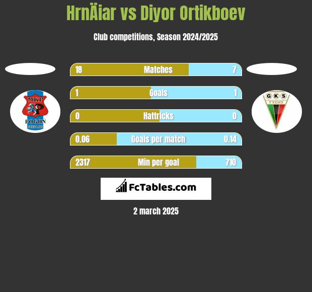 HrnÄiar vs Diyor Ortikboev h2h player stats