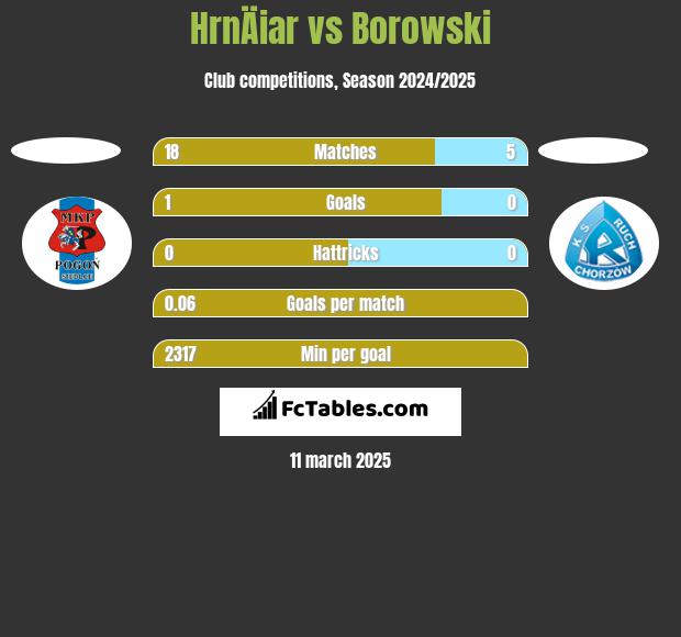 HrnÄiar vs Borowski h2h player stats