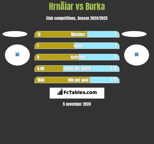 HrnÄiar vs Burka h2h player stats