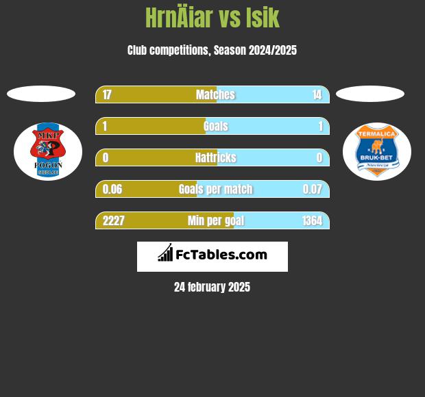 HrnÄiar vs Isik h2h player stats