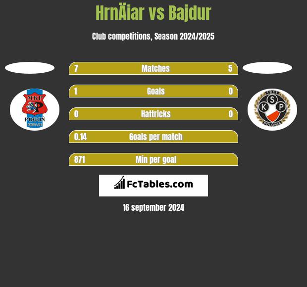 HrnÄiar vs Bajdur h2h player stats