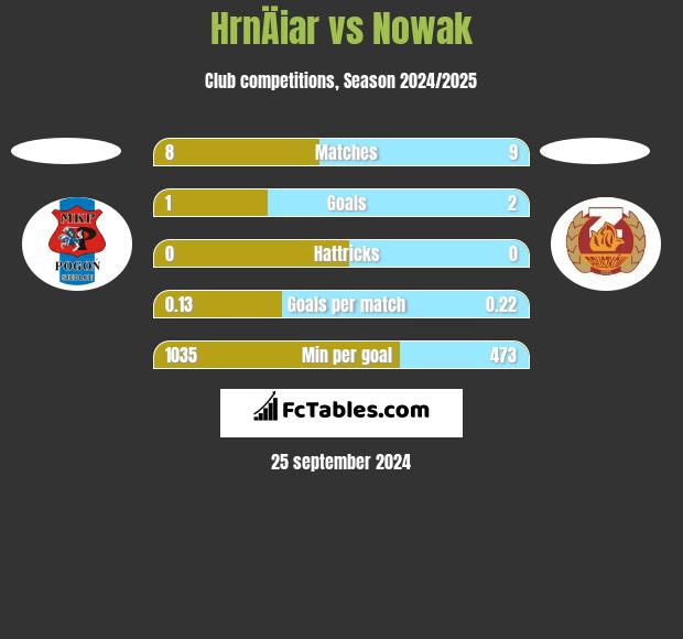 HrnÄiar vs Nowak h2h player stats