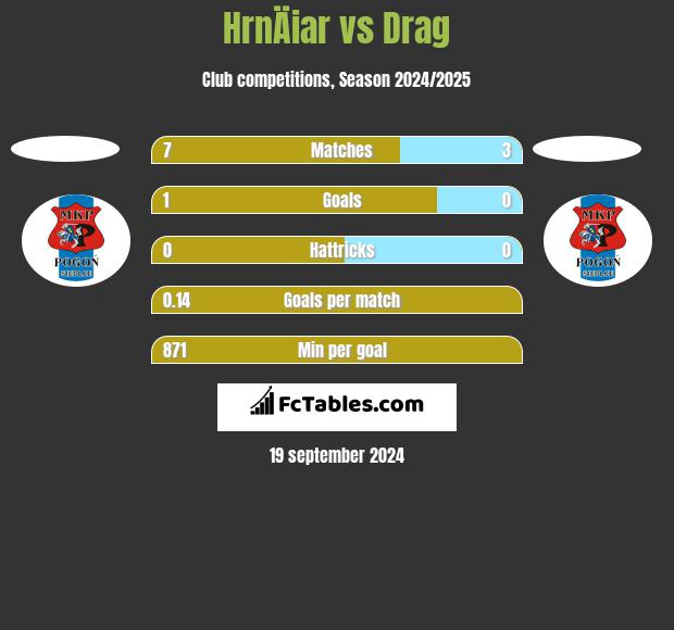 HrnÄiar vs Drag h2h player stats