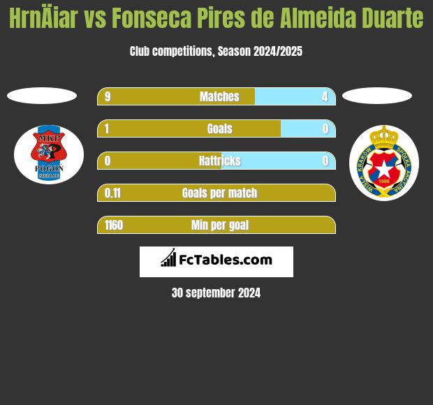 HrnÄiar vs Fonseca Pires de Almeida Duarte h2h player stats