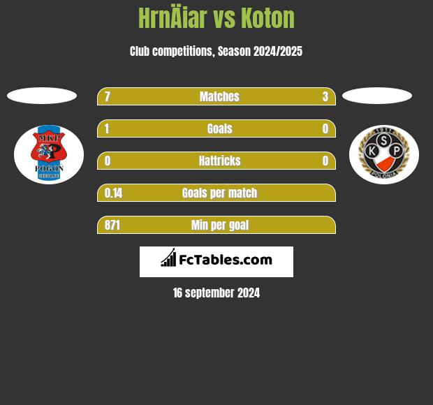 HrnÄiar vs Koton h2h player stats