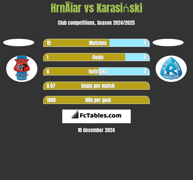 HrnÄiar vs Karasiński h2h player stats