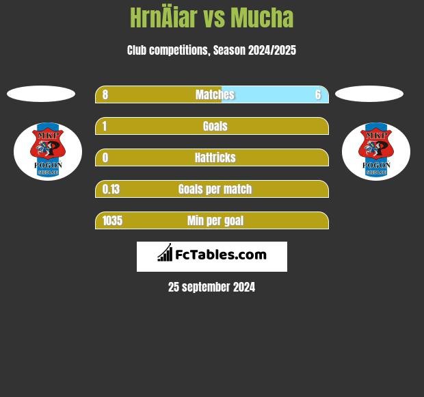 HrnÄiar vs Mucha h2h player stats