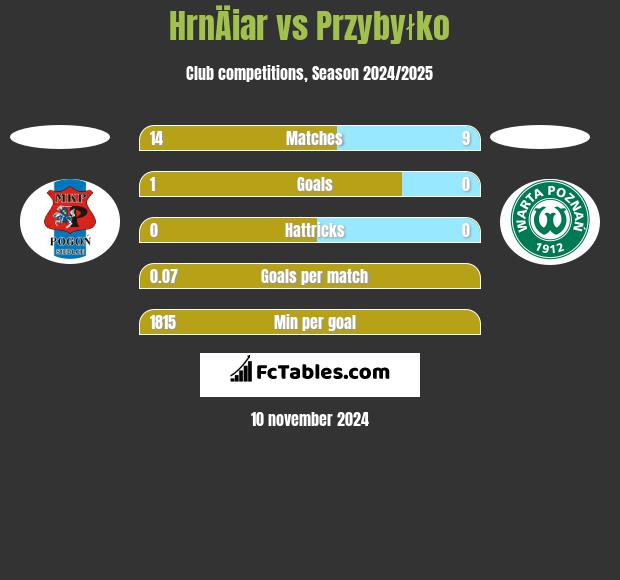 HrnÄiar vs Przybyłko h2h player stats