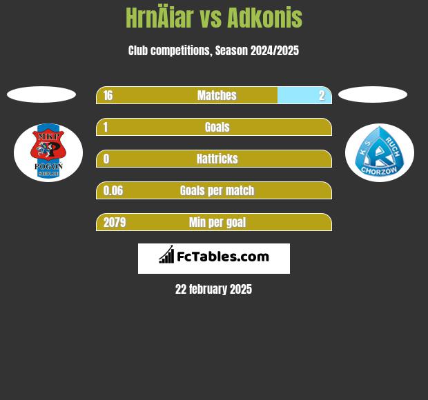 HrnÄiar vs Adkonis h2h player stats