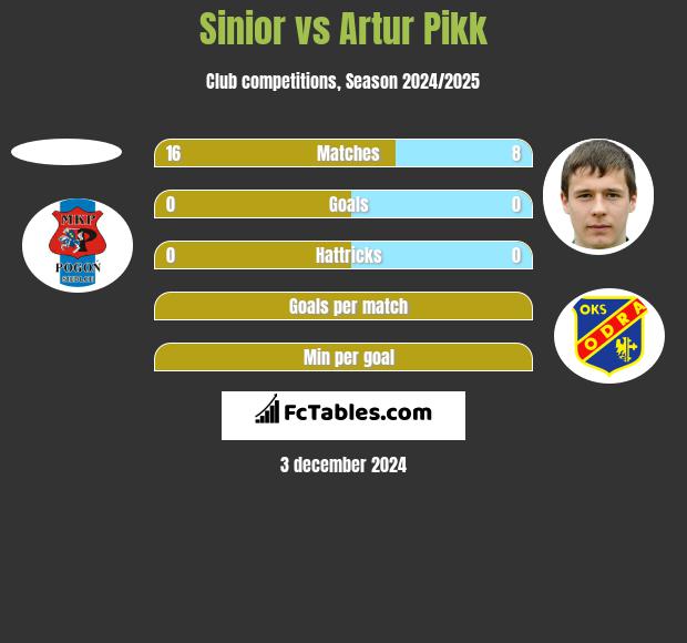 Sinior vs Artur Pikk h2h player stats