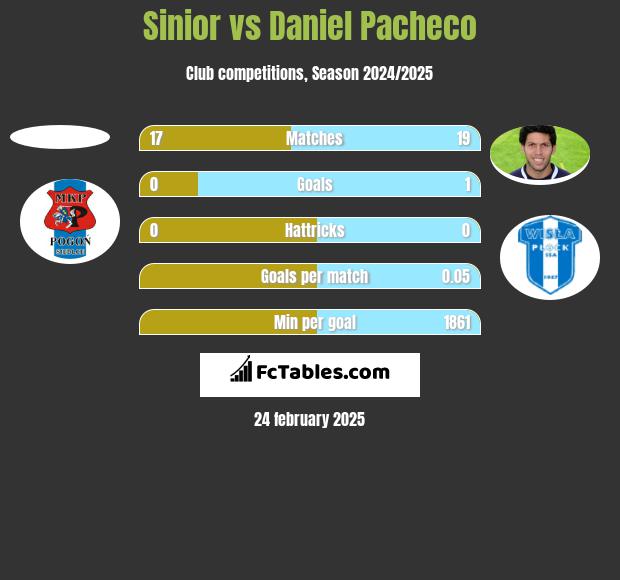 Sinior vs Daniel Pacheco h2h player stats