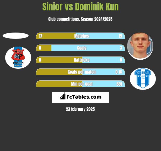 Sinior vs Dominik Kun h2h player stats