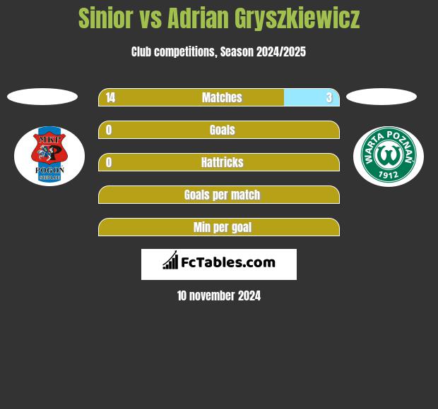 Sinior vs Adrian Gryszkiewicz h2h player stats