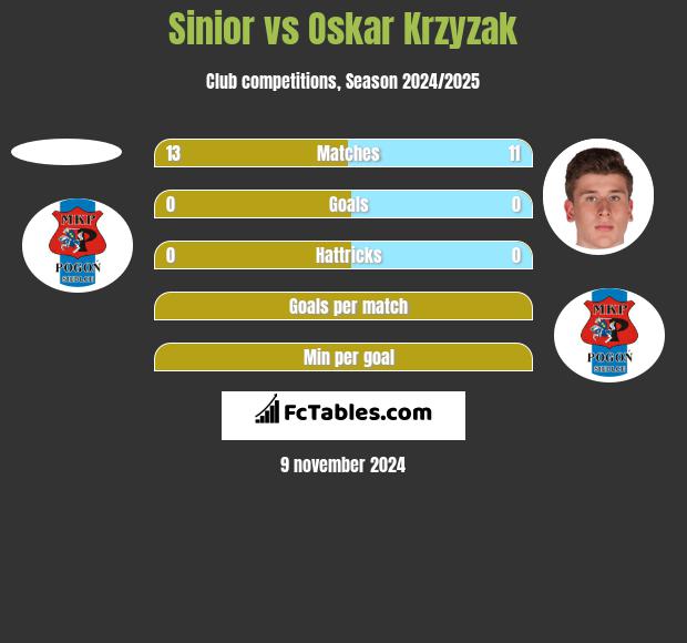 Sinior vs Oskar Krzyzak h2h player stats