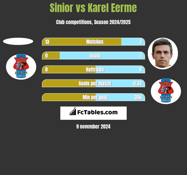 Sinior vs Karel Eerme h2h player stats