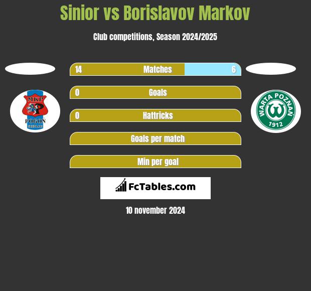 Sinior vs Borislavov Markov h2h player stats