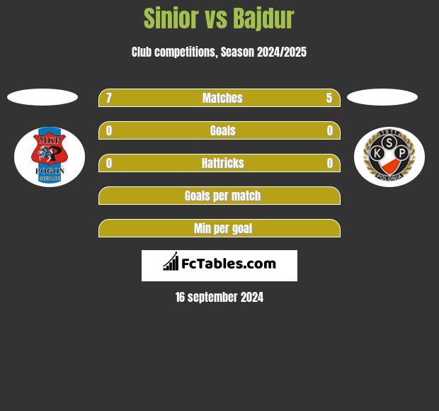 Sinior vs Bajdur h2h player stats