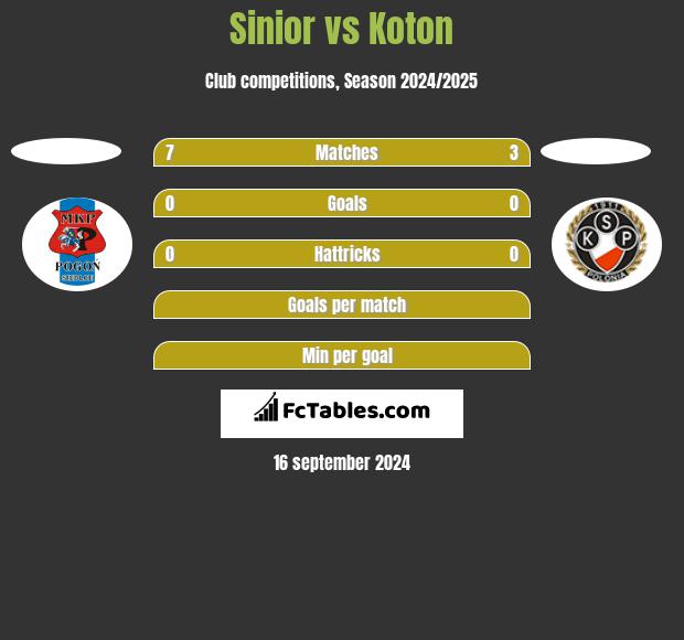 Sinior vs Koton h2h player stats