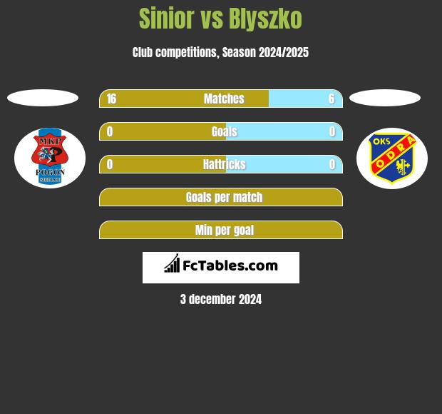 Sinior vs Blyszko h2h player stats