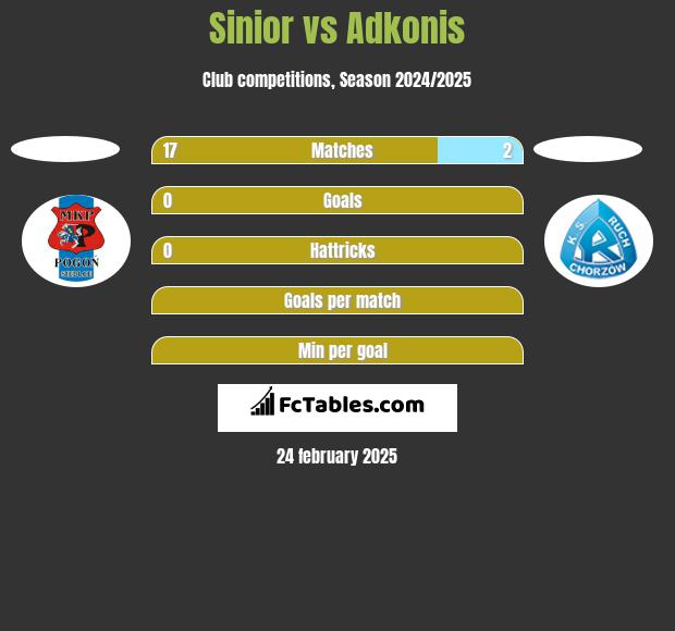 Sinior vs Adkonis h2h player stats