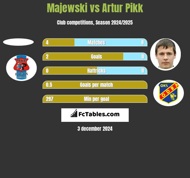 Majewski vs Artur Pikk h2h player stats