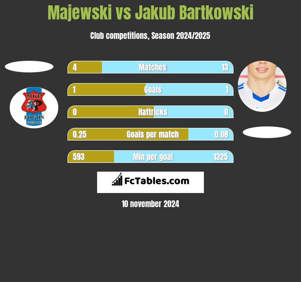 Majewski vs Jakub Bartkowski h2h player stats