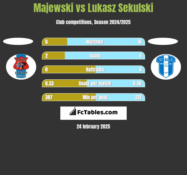 Majewski vs Łukasz Sekulski h2h player stats