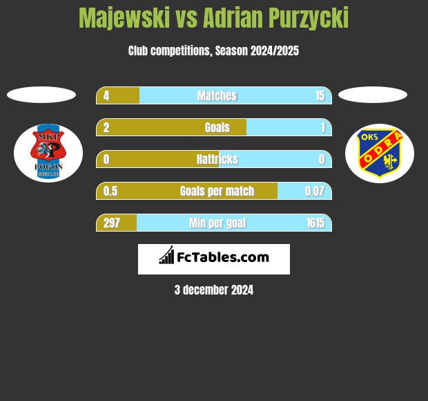 Majewski vs Adrian Purzycki h2h player stats