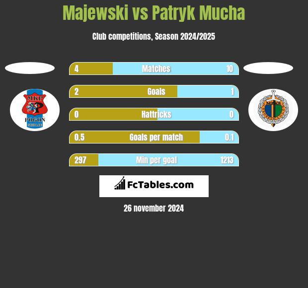 Majewski vs Patryk Mucha h2h player stats