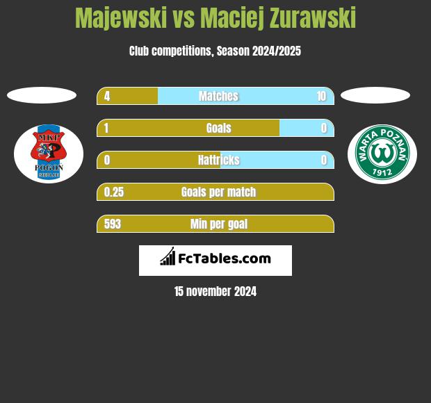 Majewski vs Maciej Zurawski h2h player stats