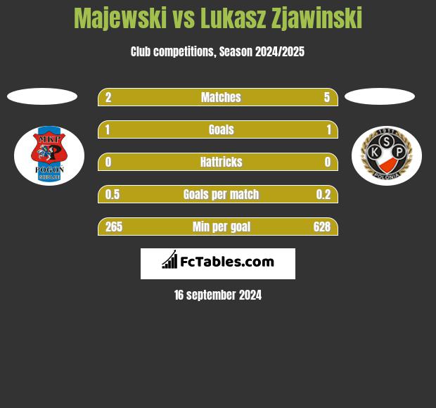 Majewski vs Lukasz Zjawinski h2h player stats