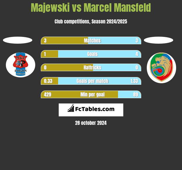 Majewski vs Marcel Mansfeld h2h player stats