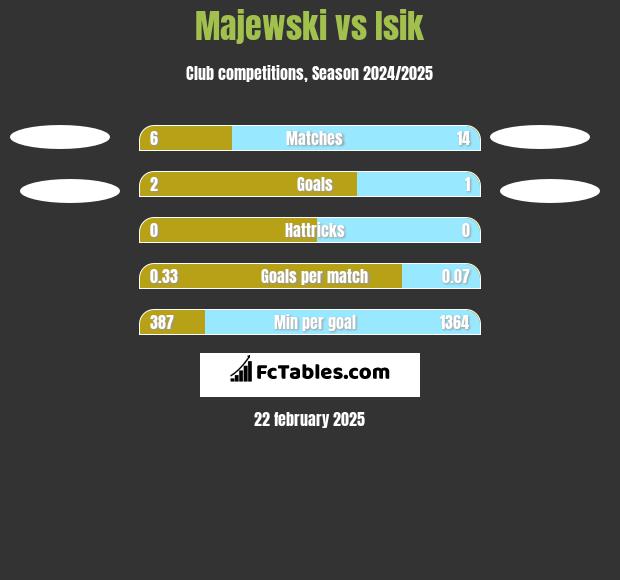 Majewski vs Isik h2h player stats