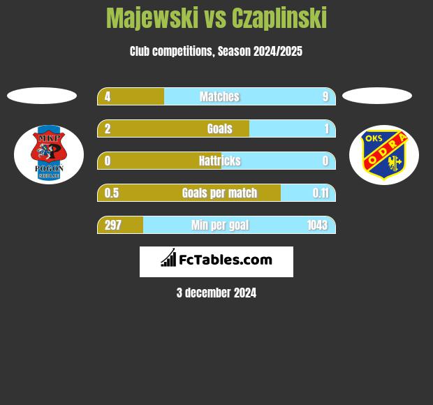 Majewski vs Czaplinski h2h player stats