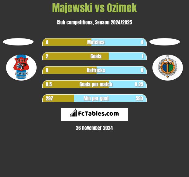 Majewski vs Ozimek h2h player stats