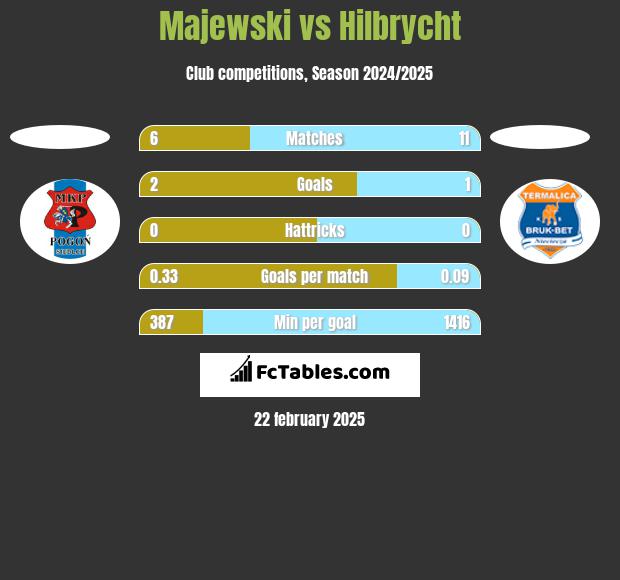 Majewski vs Hilbrycht h2h player stats