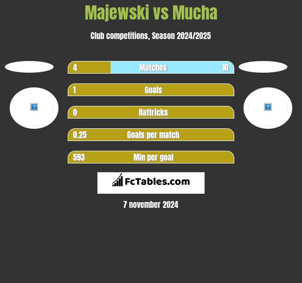 Majewski vs Mucha h2h player stats