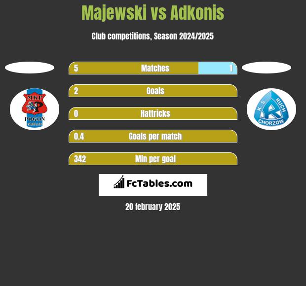 Majewski vs Adkonis h2h player stats