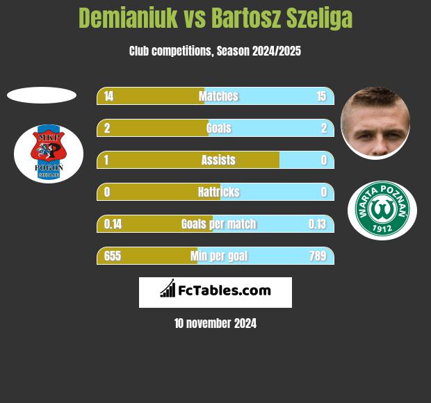 Demianiuk vs Bartosz Szeliga h2h player stats