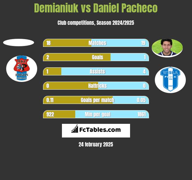 Demianiuk vs Daniel Pacheco h2h player stats