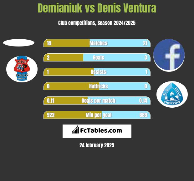 Demianiuk vs Denis Ventura h2h player stats