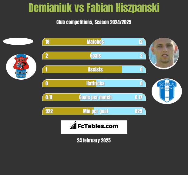 Demianiuk vs Fabian Hiszpanski h2h player stats