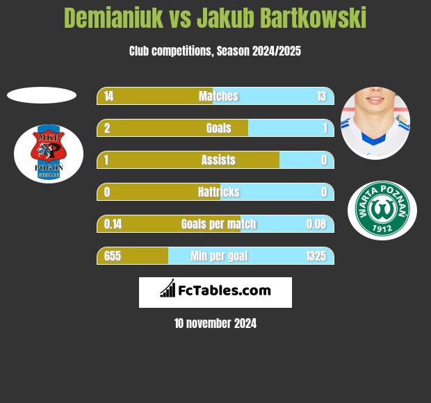 Demianiuk vs Jakub Bartkowski h2h player stats