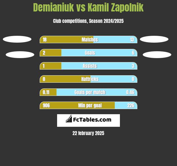 Demianiuk vs Kamil Zapolnik h2h player stats