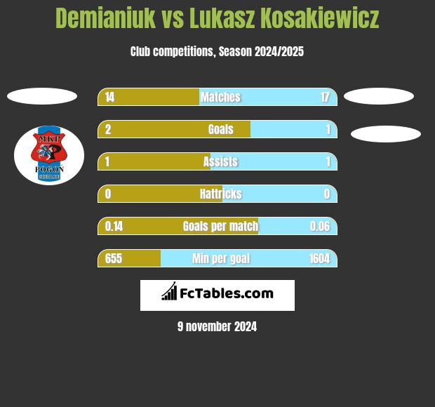 Demianiuk vs Lukasz Kosakiewicz h2h player stats