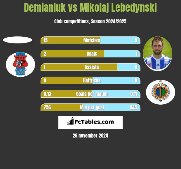 Demianiuk vs Mikołaj Lebedyński h2h player stats